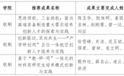 关于航空制造工程学院2024年江西省教学成果奖青年培育项目(研究生教育类)报送公示